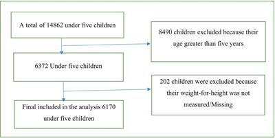 Determinants of severe acute malnutrition among under-five children in Ethiopia: analysis using data from the 2016 Ethiopia Demographic and Health Survey